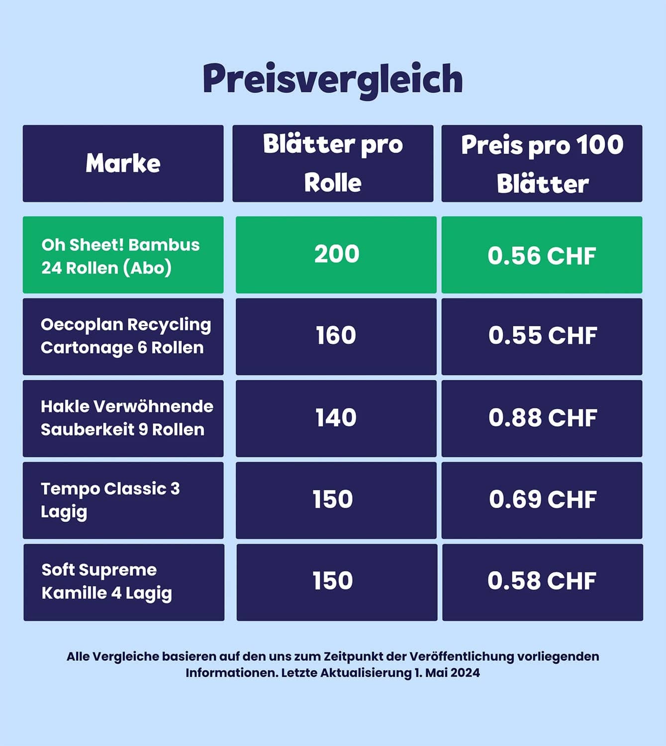 Oh Sheet! WC-Papier aus Bambus